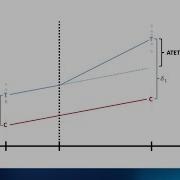 Treatment Effects In Stata Difference In Differences DID