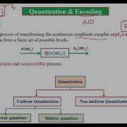 Data Acquisition System Lec 9 Quantization And Coding Encoding
