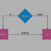If Else Shell Script In Unix Or Linux Decision Making Part 1 ShellScript Ifelse Unix Linux