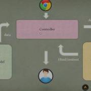 Codeigniter Tutorial For Beginners 2 MVC Architecture