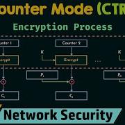 Counter Mode CTR