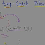 Java 112 Try Catch Block In Java Exception Handling