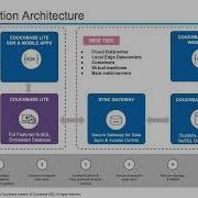 Couchbase Mobile Architecture Overview