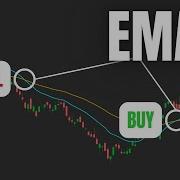 Exponential Moving Average EMA Trading Indicator How To Trade Using EMA
