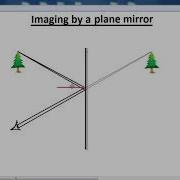 GCSE PHYSICS WAVES LIGHT LESSON 3 Reflection Image