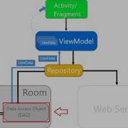 Note App DAO Data Access Object Room Database