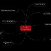2 1 Introduction Reactive Programming In Java Using RxJava 3 X ReactiveX Part 2