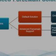 Introduction To The Nodes Links And Rules In InfoSewer And H2OMap Sewer