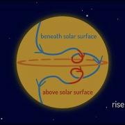 PASA Explaining Sunspots Solar Cycle And Solar Dynamo