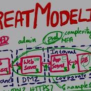 Threat Modeling Explained How To Implement Threat Modeling Pros And Cons Of Threat Modeling Method