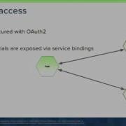 Cloud Native Java With Spring Cloud Services