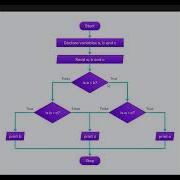 9 2 Practice Questions Converting Algorithm Into Java Code Convert Flow Chart To Java Code