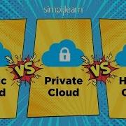 Public Cloud Vs Private Cloud Vs Hybrid Cloud Cloud Deployment Model In Cloud Computing Simplilearn