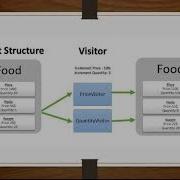 Visitor Design Pattern Tutorial