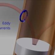 Eddy Currents Magnetic Braking And Lenz S Law