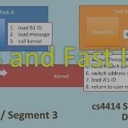L4 And Fast Interprocess Communication