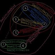 Solve Graph Valid Tree 7 By Union Find Method With The Optimizations
