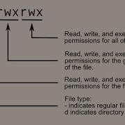Shell Permission