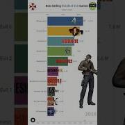 TOP RESIDENT EVIL GAMES Residentevil Re4remake Gaming Shorts