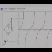 Tangent Function From Unit Circle