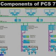 Компоненты PCS 7 системы управления процессами SIMATIC компании Siemens