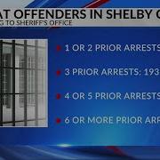 78 Of Those In Shelby County Jail Are Repeat Offenders Report Reveals