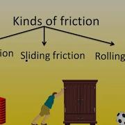 Kinds Of Friction Static Sliding Rolling Friction Class 6 ICSE Physics Jatinacademy