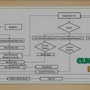 JAVA Cloud Computing Projects Blockchain A Panacea For Healthcare Cloud ClickMyProject