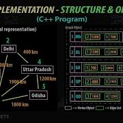 Graph Data Structure C Code Implementation Part 1 Adjacency List Implementation