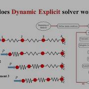 How Abaqus Dynamic Explicit Works Full Algorithm Explained With Example