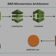 AWS DevOps Serverless Containers For Microservices Architecture