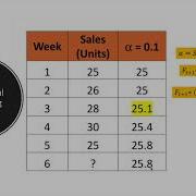 Using Microsoft Excel For Forecasting Exponential Smoothing