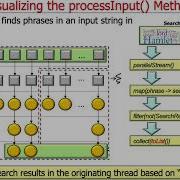 Java SearchWithParallelStreams Example Visualizing Hook Methods