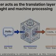 Byte Pair Encoding How LLMs Actually Read Byte Pair Encoding BPE Explained From Scratch