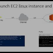 How To Launch Linux EC2 Instance In AWS And Connect Using Putty And PowerShell In 2022