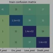 TensorFlow Python Simple Multiclass NLP Poem Classification