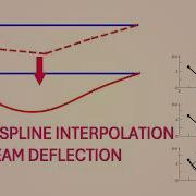 Cubic Spline Interpolation For Beam Deflection Python Cubic Spline