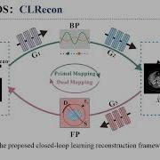 Dual Domain Closed Loop Learning For Sparse View CT Reconstruction