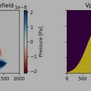 2D Acoustic Wave Equation Example IV Gaussian Volcano Model