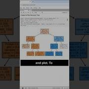 Python Decision Tree In 6 Lines Of Code Decisiontrees Jupyternotebooks Datascience Sklearn