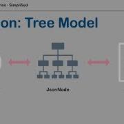 Part 6 Jackson Tree Model JSON To JsonNode JsonNode To Java Object