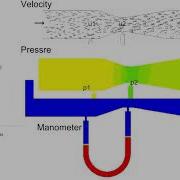 CFD Model Of Venturi Tube And Manometer Bernoulli S Theory