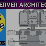 АРХИТЕКТУРА SQL SERVER SQL DBA II Поток запросов к SQL Server объясняется очень просто