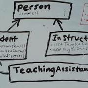 Multiple Inheritance How It Works And How To Get By Without It C Java Ruby