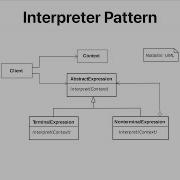 Software Design Patterns In Java Interpreter Pattern