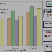 How To Plot Bar Graph With Error Bars Antibacterial Activity Data 31