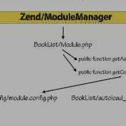 Zend Framework 2 02 07 How Modules Are Loaded