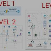 Cloud Computing Beginner To Expert With 3 Projects