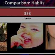 Probability Comparison Human Habits