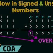 Overflow In Signed And Unsigned Numbers